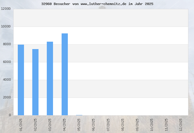 Grafik