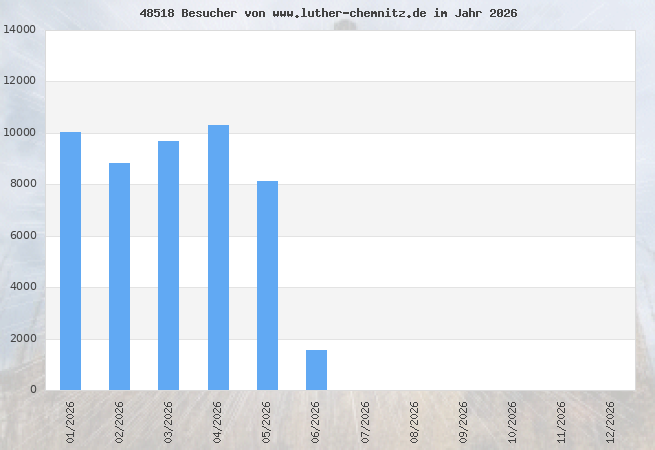 Grafik